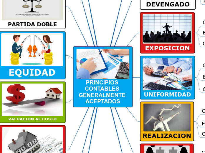 Principios Contables Generalmente Aceptado Mind Map 9791